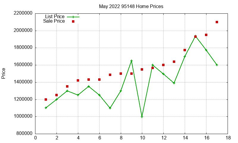 95148 Homes Just Sold 2022-05