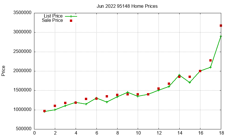 95148 Homes Just Sold 2022-06