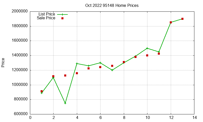 95148 Homes Just Sold 2022-10