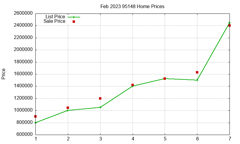 95148 Homes Just Sold 2023-02