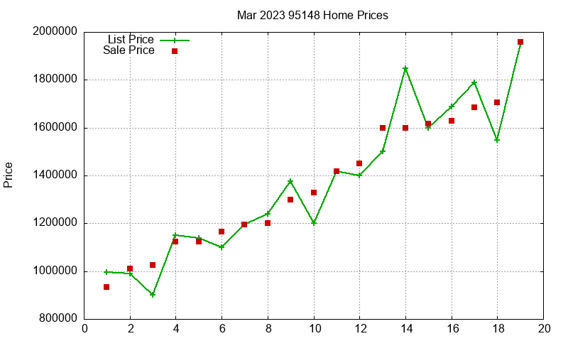 95148 Homes Just Sold 2023-03