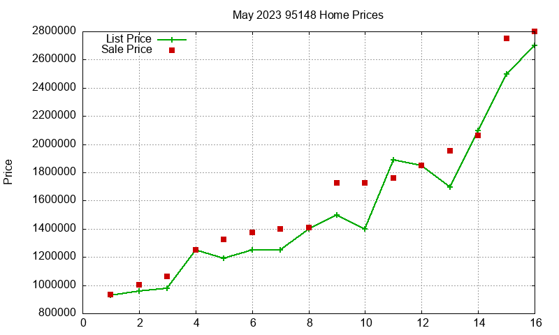 95148 Homes Just Sold 2023-05