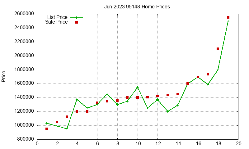 95148 Homes Just Sold 2023-06