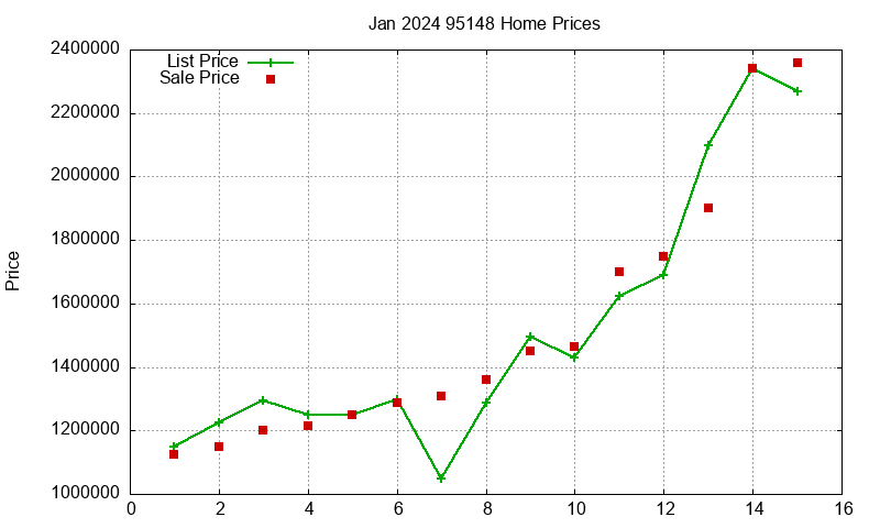 95148 Homes Just Sold 2024-01