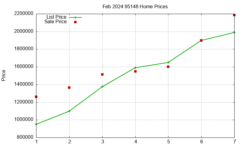 95148 Homes Just Sold 2024-02