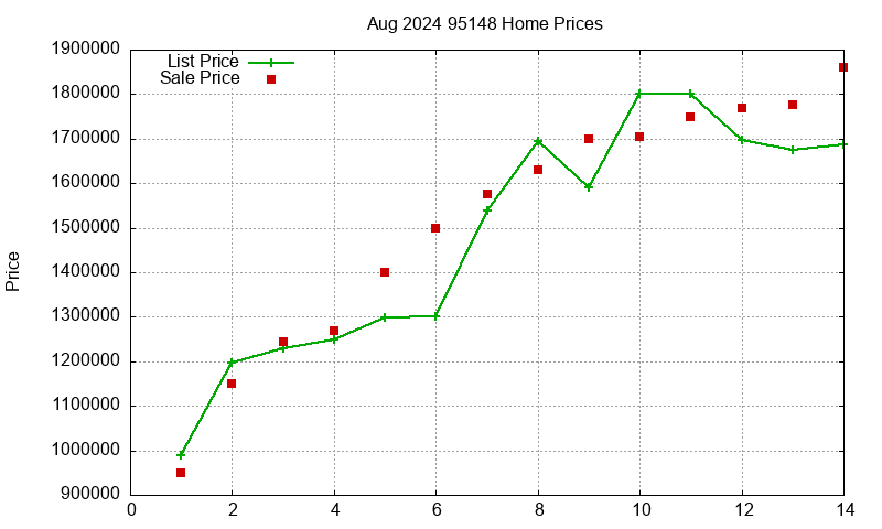 95148 Homes Just Sold 2024-08 95148 Homes Just Sold 2024-08
