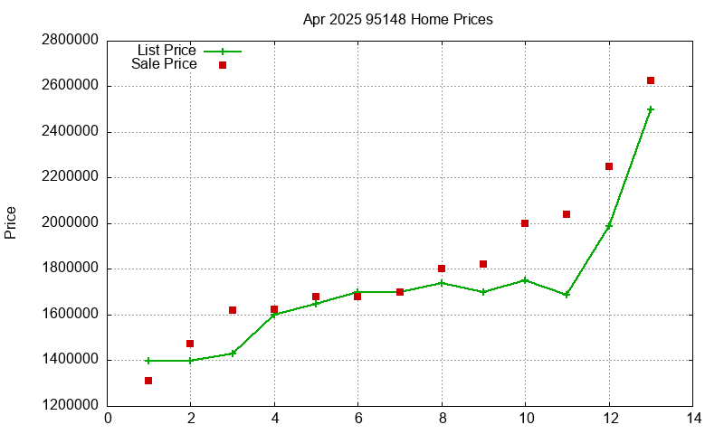 95148 Homes Just Sold 2025-04