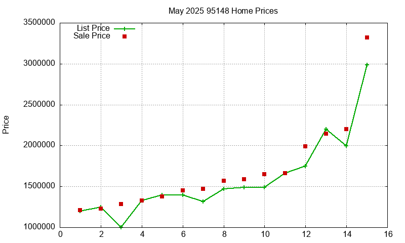 95148 Homes Just Sold 2025-05