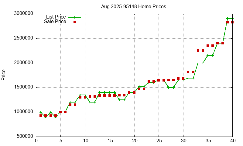 95148 Homes Just Sold 2025-08