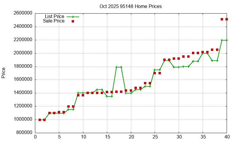 95148 Homes Just Sold 2025-10