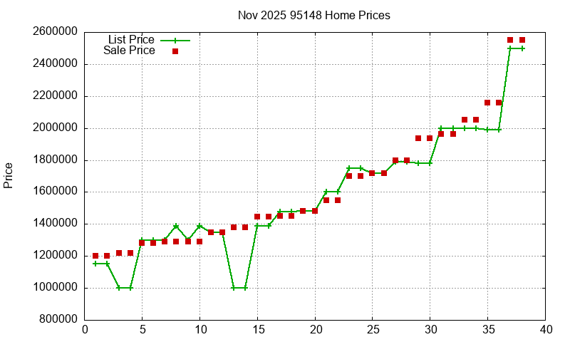 95148 Homes Just Sold 2025-11 95148 Homes Just Sold 2025-11