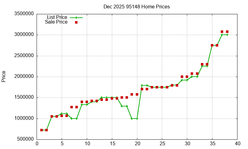 95148 Homes Just Sold 2025-12