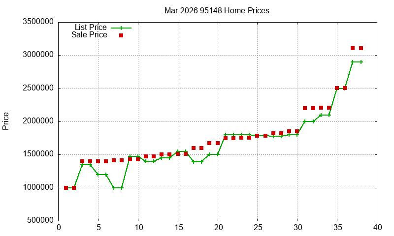 95148 Homes Just Sold 2026-03