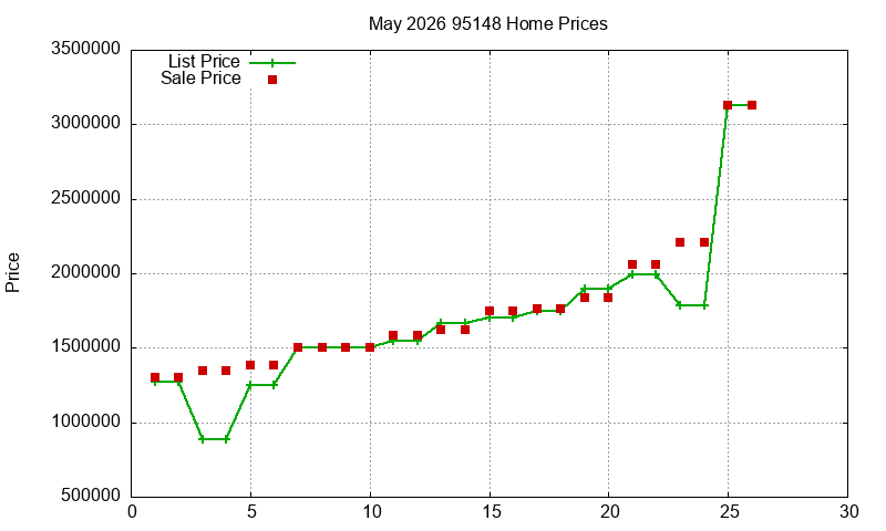 95148 Homes Just Sold 2026-05 95148 Homes Just Sold 2026-05
