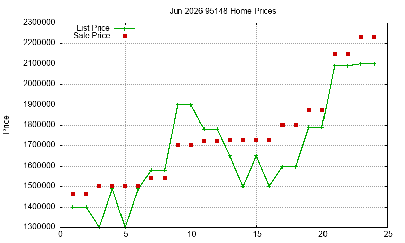 95148 Homes Just Sold 2026-06
