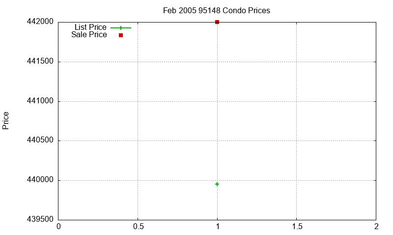 95148 Condos Just Sold 2005-02 95148 Condos Just Sold 2005-02