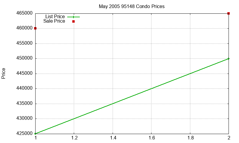 95148 Condos Just Sold 2005-05
