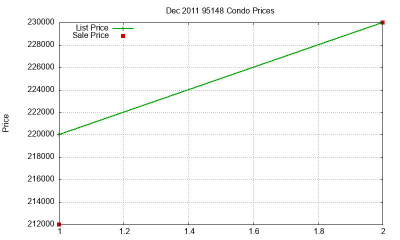 95148 Condos Just Sold 2011-12 95148 Condos Just Sold 2011-12