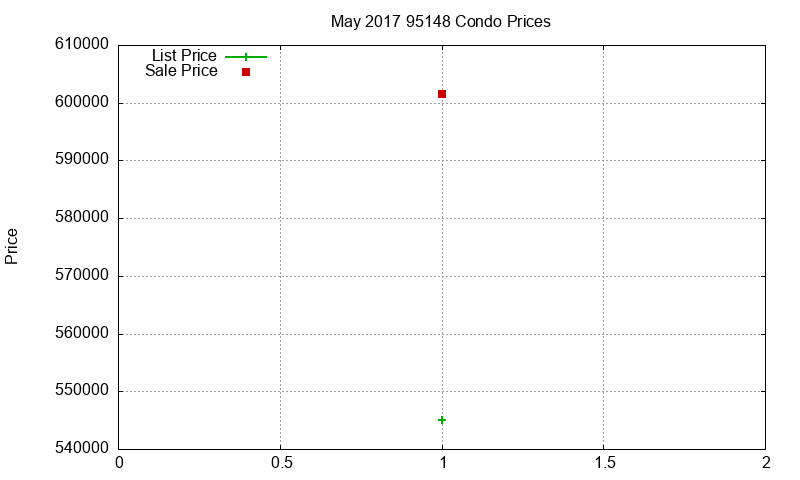 95148 Condos Just Sold 2017-05