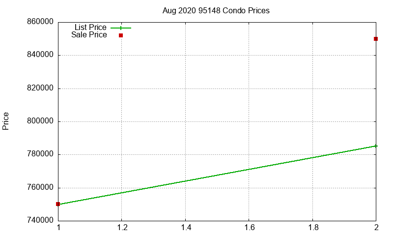 95148 Condos Just Sold 2020-08 95148 Condos Just Sold 2020-08