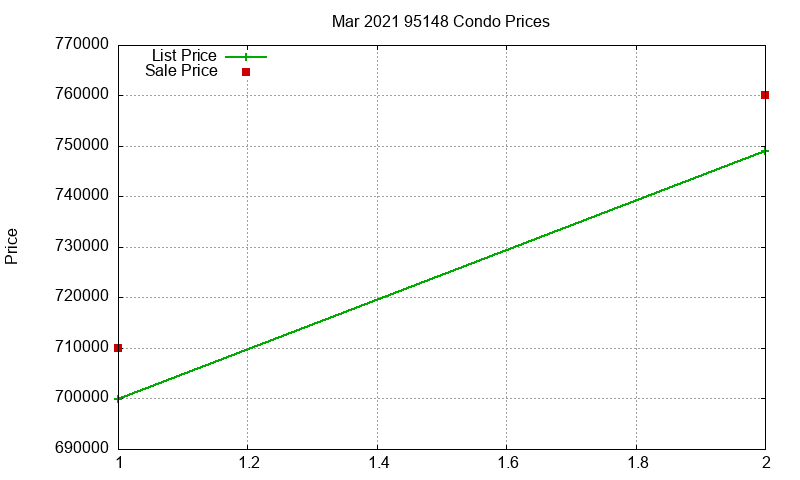 95148 Condos Just Sold 2021-03 95148 Condos Just Sold 2021-03