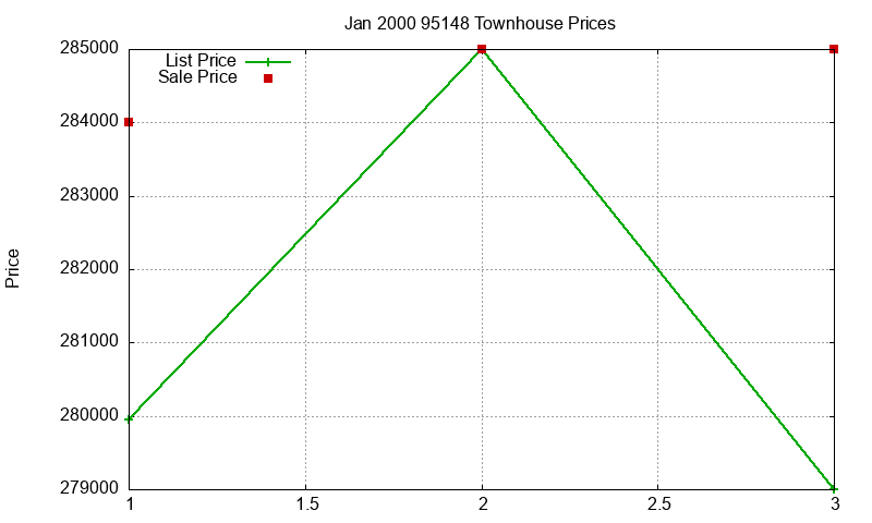 95148 Townhouses Just Sold 2000-01 95148 Townhouses Just Sold 2000-01