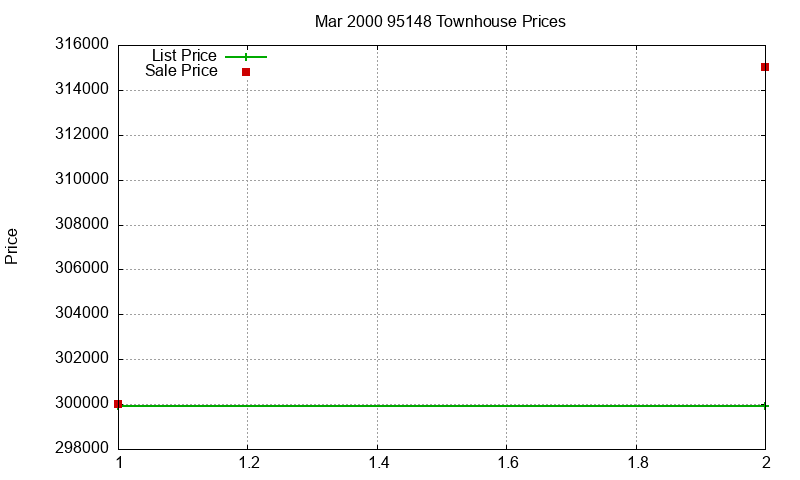 95148 Townhouses Just Sold 2000-03
