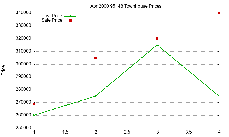 95148 Townhouses Just Sold 2000-04 95148 Townhouses Just Sold 2000-04