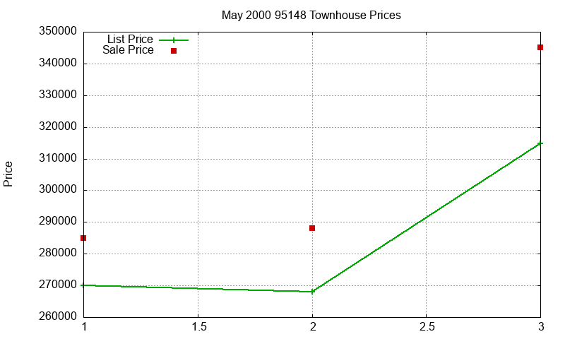 95148 Townhouses Just Sold 2000-05 95148 Townhouses Just Sold 2000-05