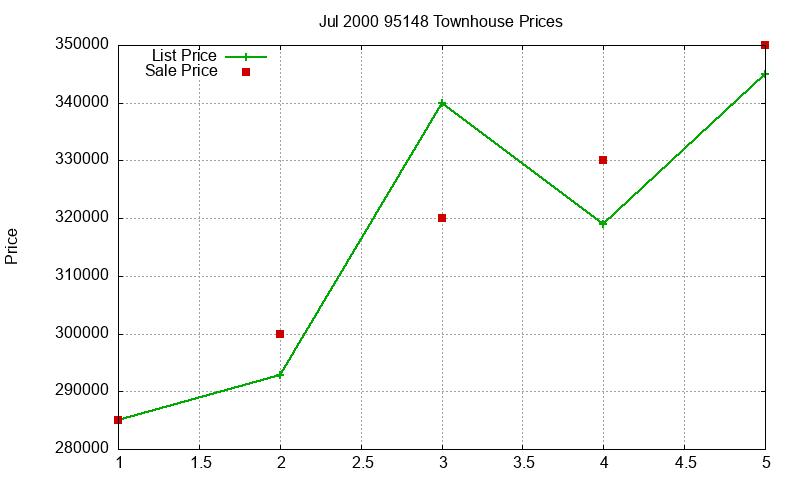 95148 Townhouses Just Sold 2000-07