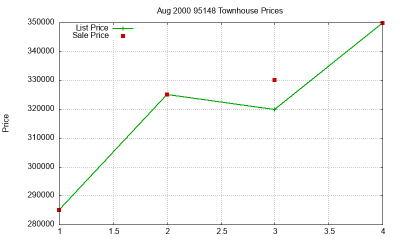 95148 Townhouses Just Sold 2000-08 95148 Townhouses Just Sold 2000-08