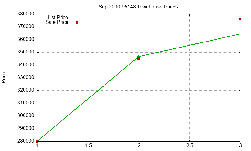 95148 Townhouses Just Sold 2000-09 95148 Townhouses Just Sold 2000-09