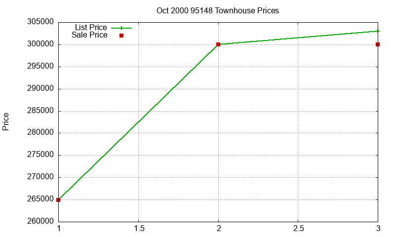 95148 Townhouses Just Sold 2000-10 95148 Townhouses Just Sold 2000-10