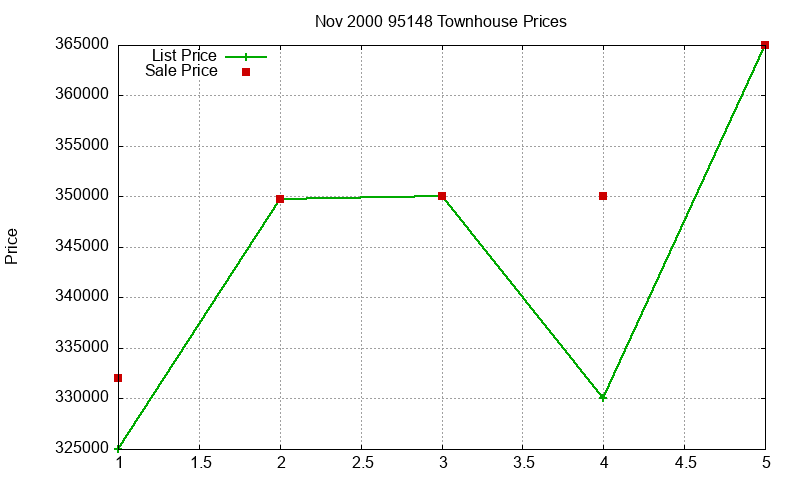 95148 Townhouses Just Sold 2000-11 95148 Townhouses Just Sold 2000-11