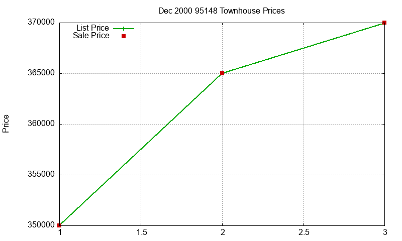 95148 Townhouses Just Sold 2000-12