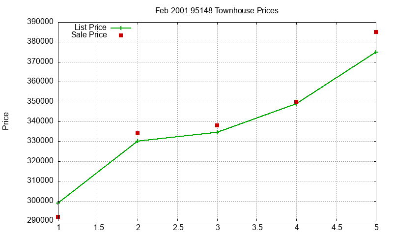 95148 Townhouses Just Sold 2001-02 95148 Townhouses Just Sold 2001-02