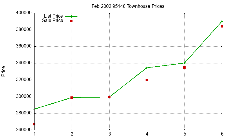 95148 Townhouses Just Sold 2002-02