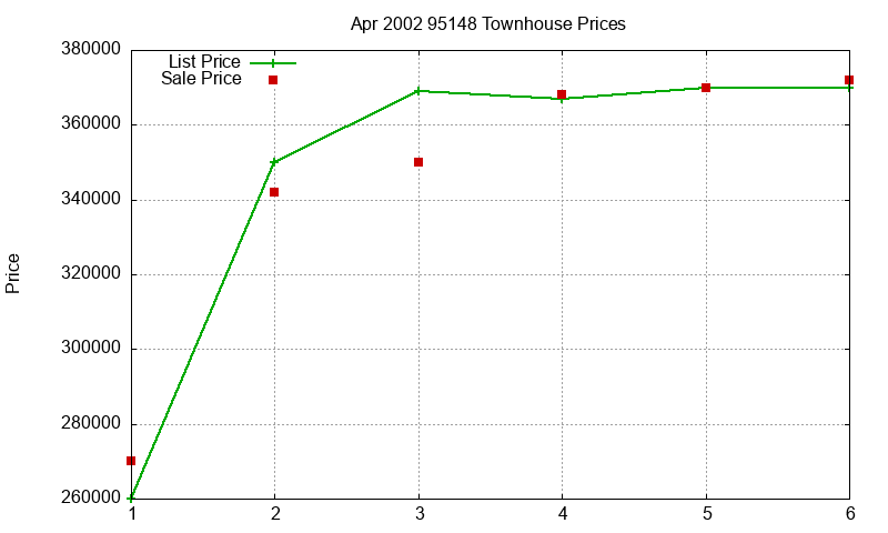 95148 Townhouses Just Sold 2002-04 95148 Townhouses Just Sold 2002-04