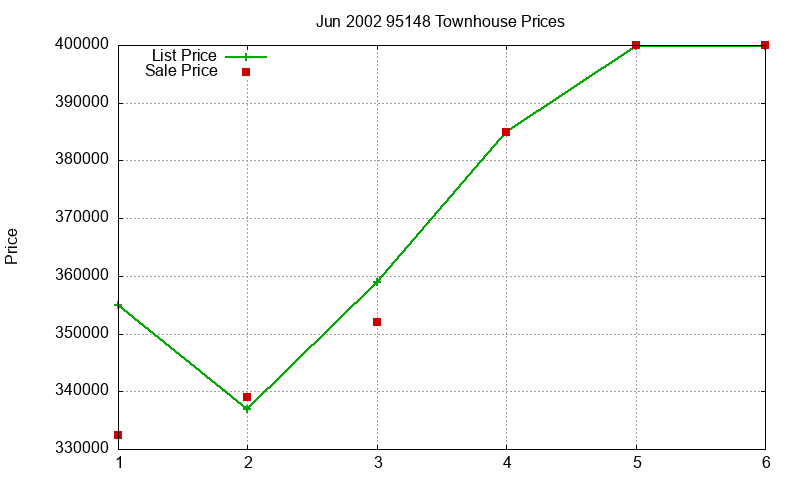 95148 Townhouses Just Sold 2002-06 95148 Townhouses Just Sold 2002-06