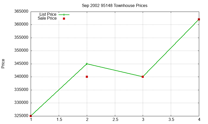 95148 Townhouses Just Sold 2002-09