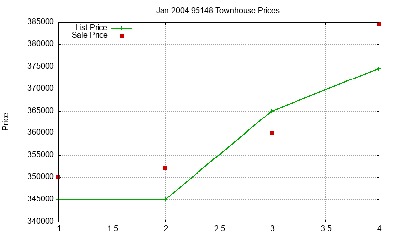 95148 Townhouses Just Sold 2004-01 95148 Townhouses Just Sold 2004-01