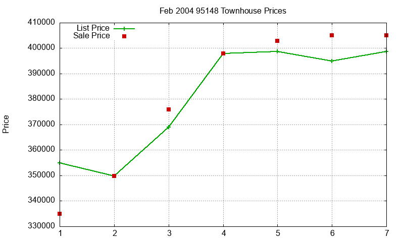 95148 Townhouses Just Sold 2004-02