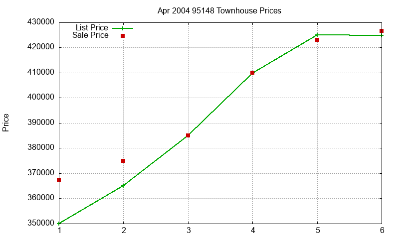 95148 Townhouses Just Sold 2004-04