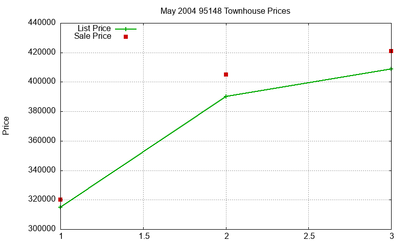 95148 Townhouses Just Sold 2004-05