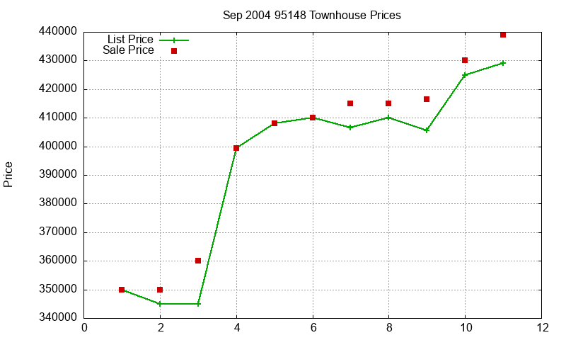 95148 Townhouses Just Sold 2004-09