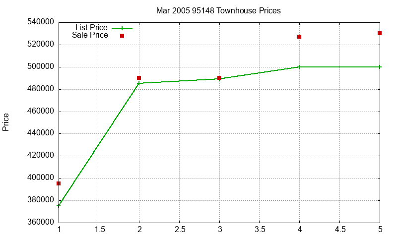 95148 Townhouses Just Sold 2005-03