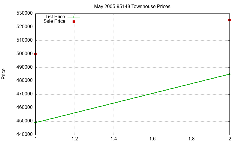 95148 Townhouses Just Sold 2005-05