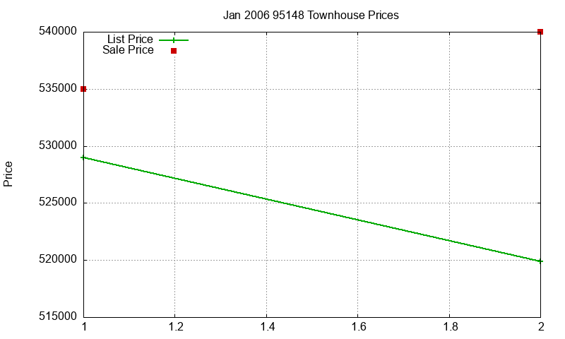 95148 Townhouses Just Sold 2006-01