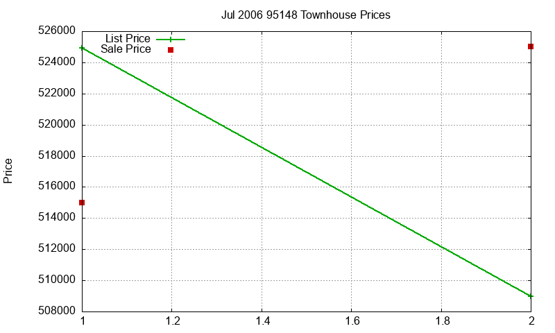 95148 Townhouses Just Sold 2006-07