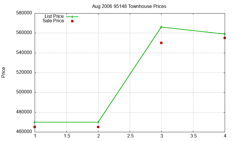 95148 Townhouses Just Sold 2006-08